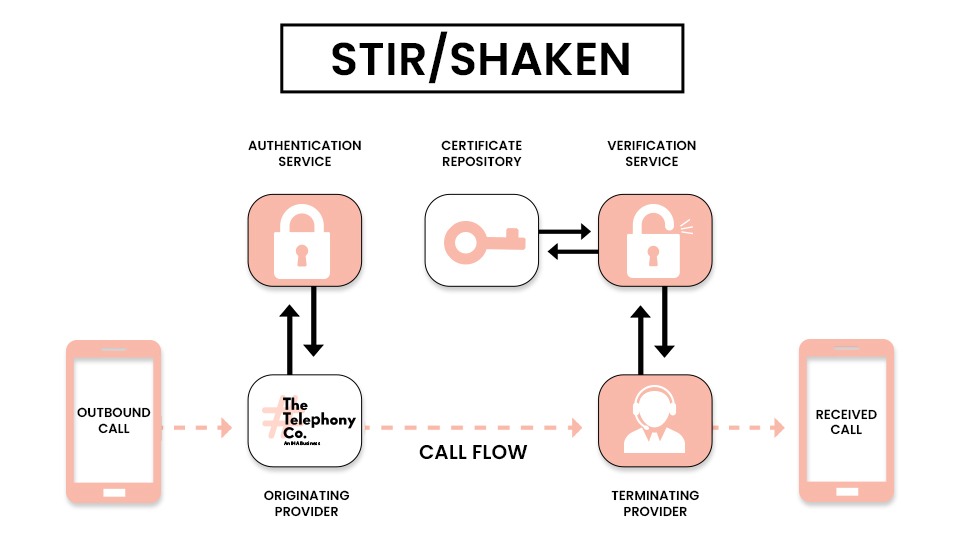 What is Stir/Shaken and why you should know about it?