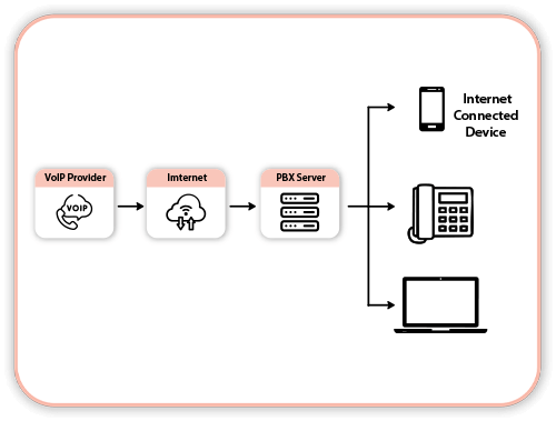 Cloud Based PBX System