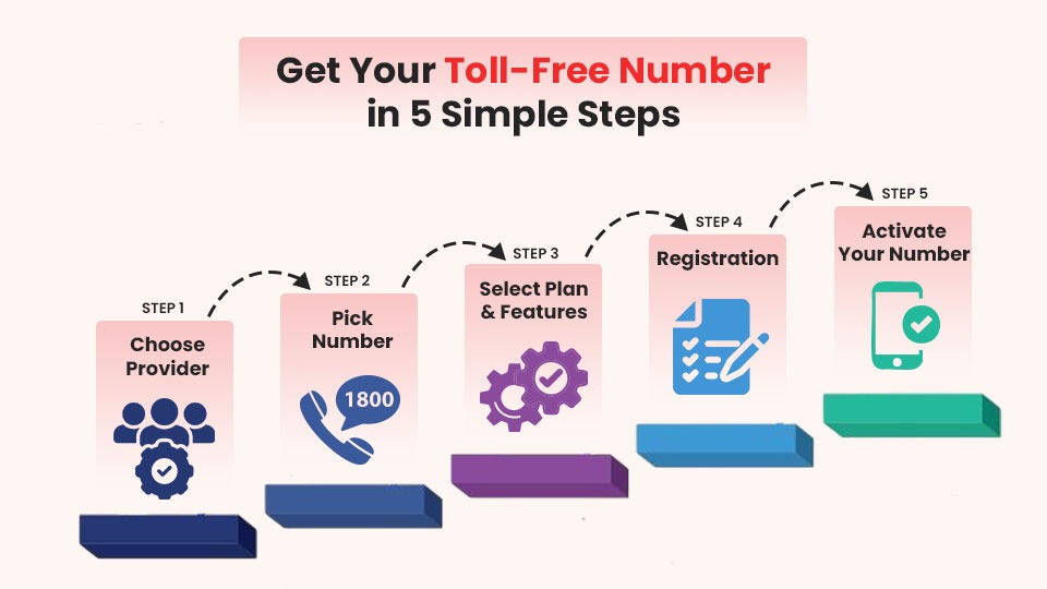 How to Get Toll Free Number in Australia