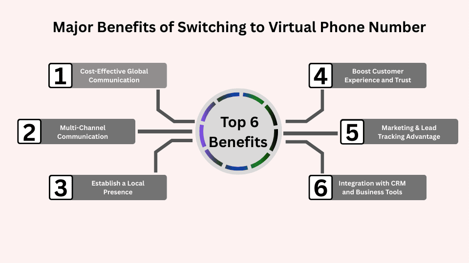 Virtual Phone Numbe Benefits Virtual Phone Numbe Benefits