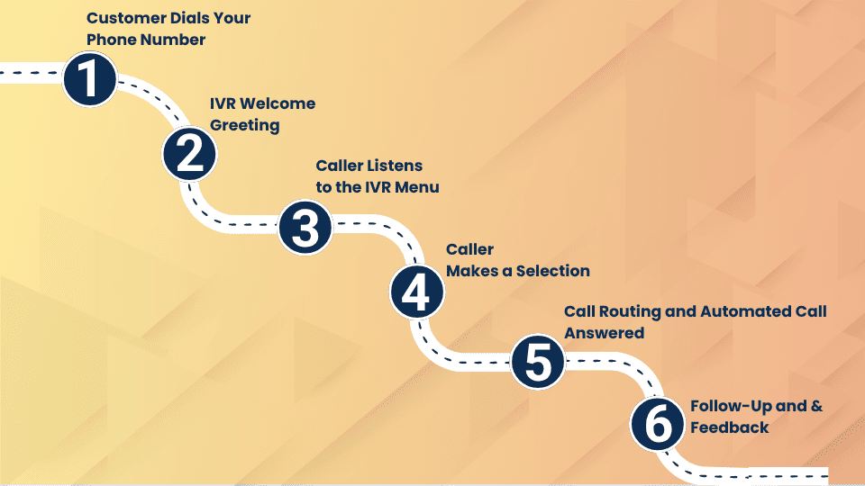 How IVR Works