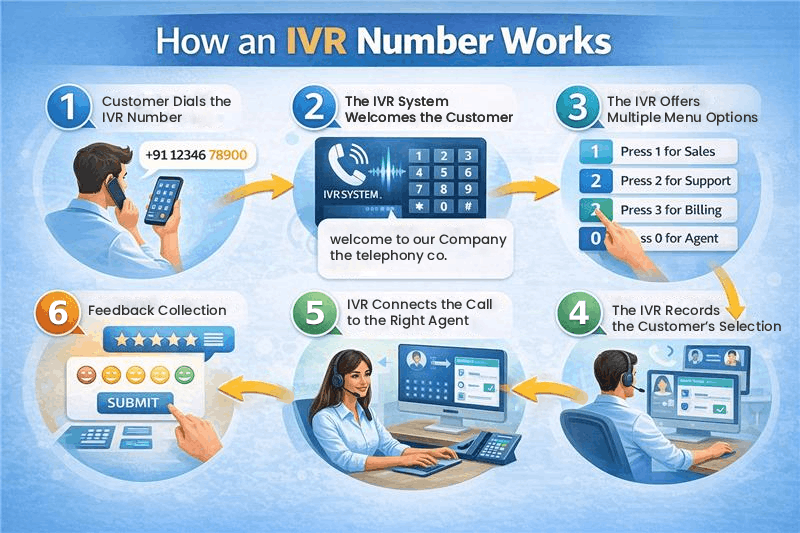 How an IVR Number Works