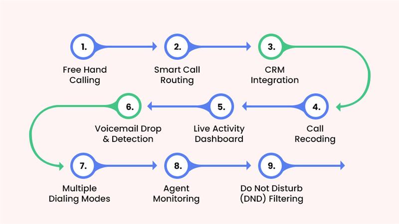 Auto Dialer Features