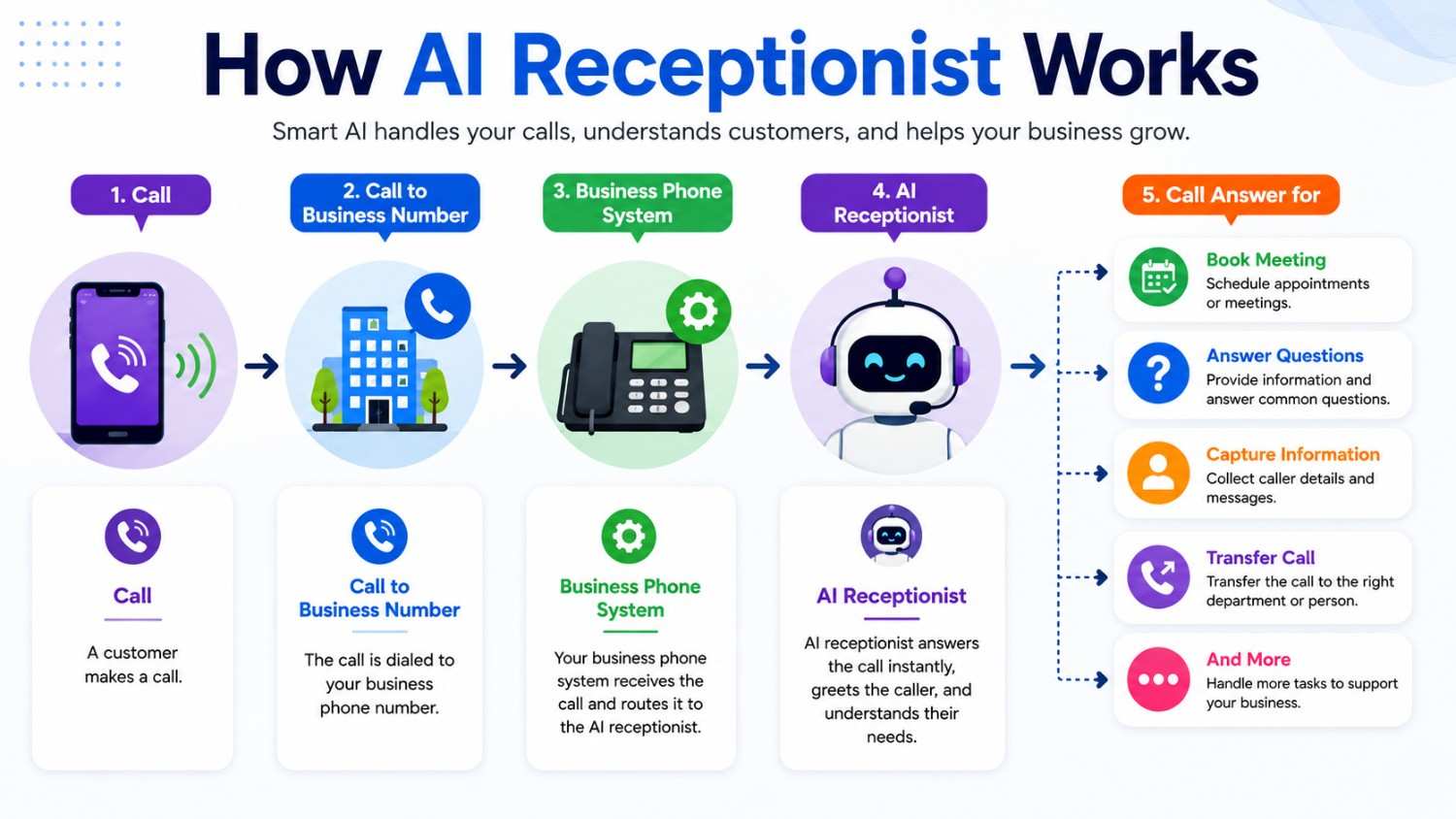 How AI Receptionist Works